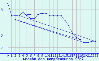 Courbe de tempratures pour Sorkjosen