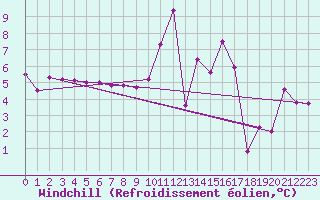 Courbe du refroidissement olien pour Roujan (34)
