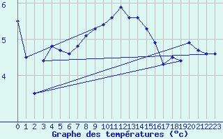 Courbe de tempratures pour Vaeroy Heliport