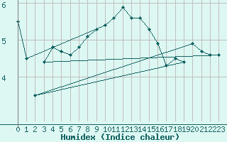 Courbe de l'humidex pour Vaeroy Heliport