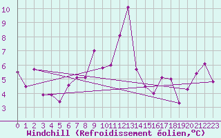 Courbe du refroidissement olien pour Moleson (Sw)