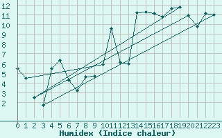 Courbe de l'humidex pour Elm