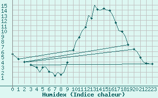 Courbe de l'humidex pour Madrid / Barajas (Esp)