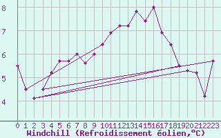Courbe du refroidissement olien pour Ile Rousse (2B)