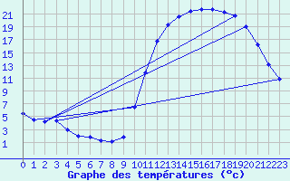 Courbe de tempratures pour Nostang (56)