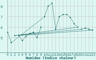 Courbe de l'humidex pour Hoek Van Holland