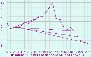 Courbe du refroidissement olien pour Charlwood