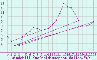 Courbe du refroidissement olien pour Besanon (25)