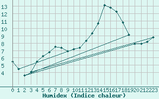 Courbe de l'humidex pour Besanon (25)