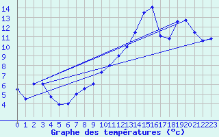 Courbe de tempratures pour Grenoble/agglo Le Versoud (38)