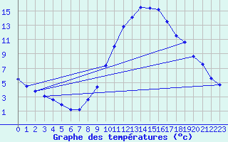 Courbe de tempratures pour Stuttgart / Schnarrenberg