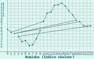 Courbe de l'humidex pour Puebla de Don Rodrigo