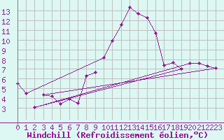 Courbe du refroidissement olien pour Deuselbach