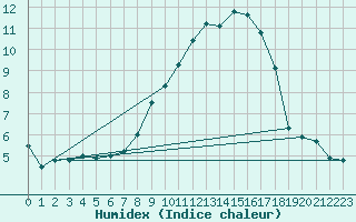 Courbe de l'humidex pour Noervenich