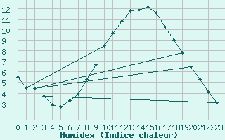 Courbe de l'humidex pour Feldbach