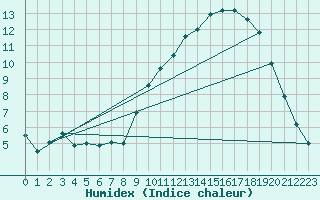 Courbe de l'humidex pour Aurillac (15)