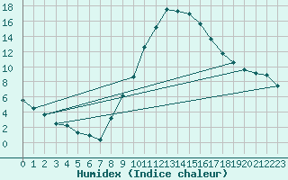 Courbe de l'humidex pour Manresa