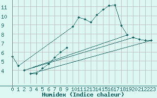 Courbe de l'humidex pour Kufstein