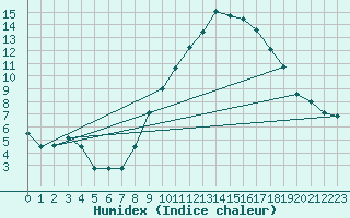 Courbe de l'humidex pour Brest (29)