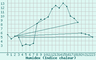 Courbe de l'humidex pour Nmes - Garons (30)