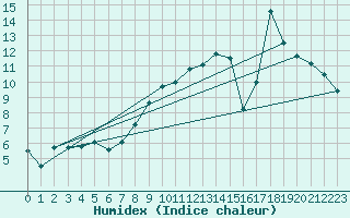Courbe de l'humidex pour Reutte