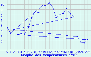 Courbe de tempratures pour Wilhelminadorp Aws