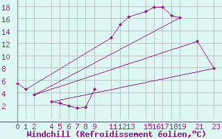 Courbe du refroidissement olien pour Marquise (62)