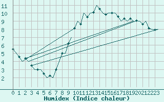 Courbe de l'humidex pour Beauvechain (Be)