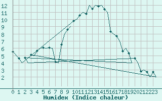 Courbe de l'humidex pour Zurich-Kloten