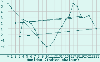 Courbe de l'humidex pour Parrsboro