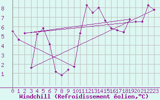 Courbe du refroidissement olien pour Aboyne