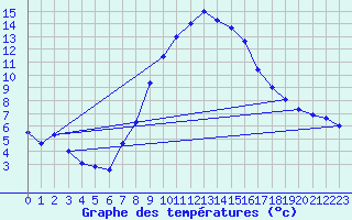 Courbe de tempratures pour Rohrbach