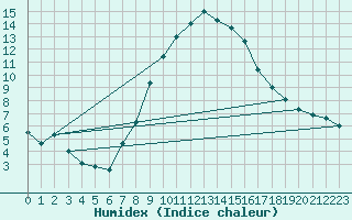 Courbe de l'humidex pour Rohrbach