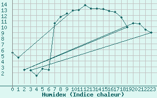 Courbe de l'humidex pour Andeer