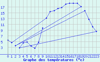 Courbe de tempratures pour Sainte-Menehould (51)