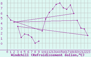 Courbe du refroidissement olien pour Niort (79)