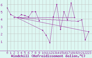 Courbe du refroidissement olien pour Brize Norton