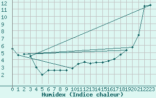 Courbe de l'humidex pour Abbeville (80)