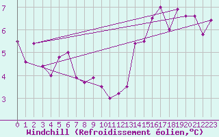 Courbe du refroidissement olien pour Oviedo