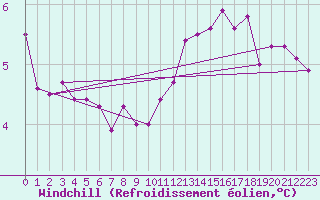 Courbe du refroidissement olien pour Clermont de l