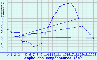 Courbe de tempratures pour Ondes (31)