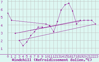 Courbe du refroidissement olien pour Saint-Philbert-sur-Risle (27)