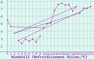 Courbe du refroidissement olien pour Rochefort Saint-Agnant (17)
