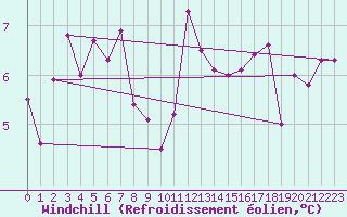 Courbe du refroidissement olien pour Neuchatel (Sw)