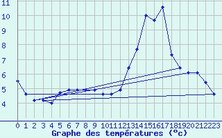 Courbe de tempratures pour Saffr (44)