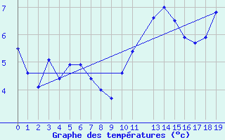 Courbe de tempratures pour Kleine-Brogel (Be)