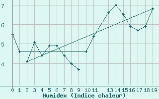 Courbe de l'humidex pour Kleine-Brogel (Be)