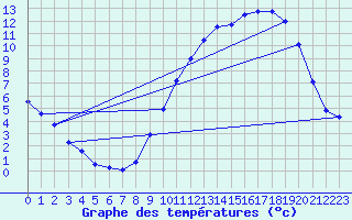 Courbe de tempratures pour Balan (01)