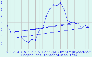 Courbe de tempratures pour Weybourne