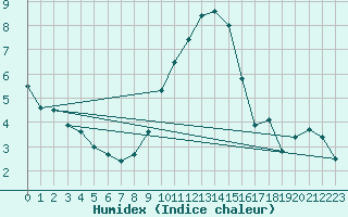 Courbe de l'humidex pour Retie (Be)